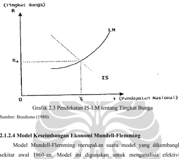 Grafik 2.3 Pendekatan IS-LM tentang Tingkat Bunga