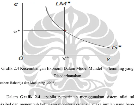Grafik 2.4 Keseimbangan Ekonomi Dalam Model Mundel – Flemming yang  Disederhanakan