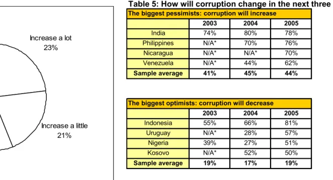 Table 5: How will corruption change in the next three years?