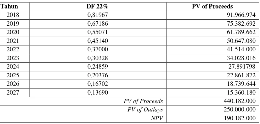 Tabel 4.  Proceeds dan PV of Proceeds (2018 – 2027) 