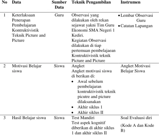 Tabel 1.   Sumber data, Teknik Pengambilan data dan Instrumen  Penelitian. 