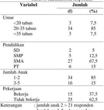 Tabel 1. Karakteristik responden