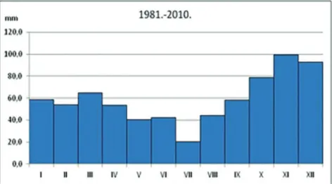 Table 2 30-year means of air temperature on the island of Hvar; 1981 - 2010