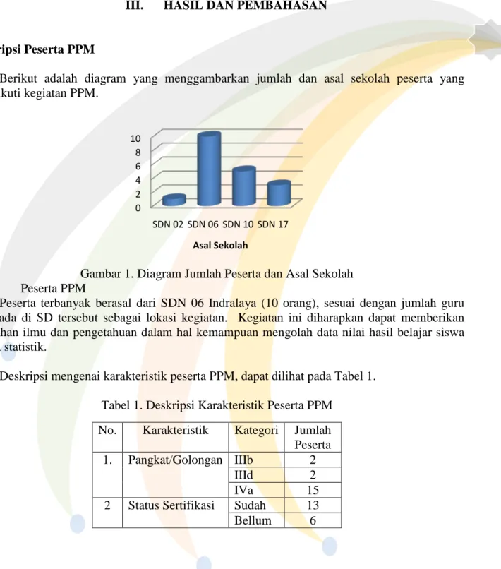 Gambar 1. Diagram Jumlah Peserta dan Asal Sekolah    Peserta PPM 