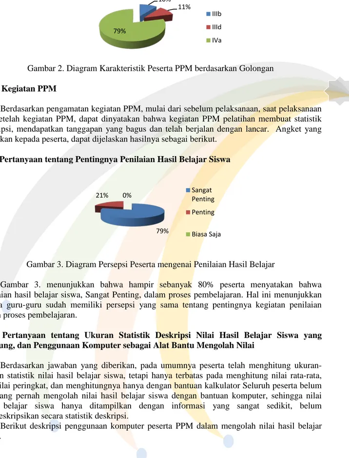 Gambar 2. Diagram Karakteristik Peserta PPM berdasarkan Golongan  Hasil Kegiatan PPM 