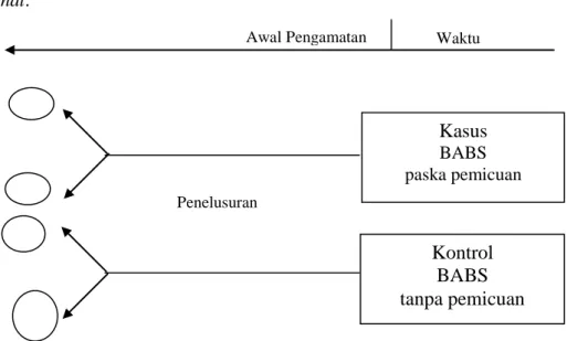 Gambar 4.1 Skema Diagram Studi Case Control (Retrospektif)