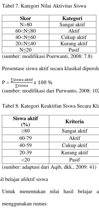 Tabel 7. Kategori Nilai Aktivitas Siswa 
