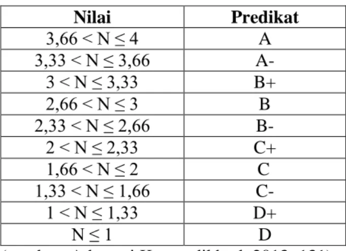 Tabel 11. Predikat Nilai Psikomotor Siswa  Nilai  Predikat  3,66 &lt; N ≤ 4  A  3,33 &lt; N ≤ 3,66  A-  3 &lt; N ≤ 3,33  B+  2,66 &lt; N ≤ 3  B  2,33 &lt; N ≤ 2,66  B-  2 &lt; N ≤ 2,33  C+  1,66 &lt; N ≤ 2  C  1,33 &lt; N ≤ 1,66  C-  1 &lt; N ≤ 1,33  D+  N