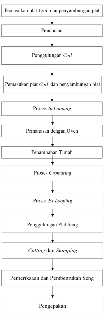 Gambar 2.4. Block Diagram Proses Pembuatan Seng 