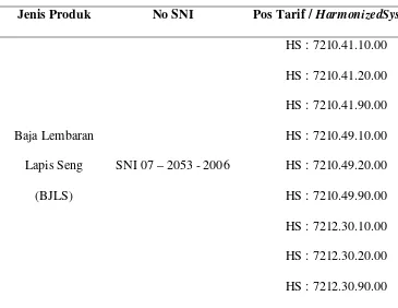 Tabel 2.2. SNI Baja Lembaran Lapis Seng (BJLS) SNI 07-2053-2006 dengan 