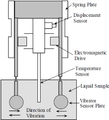 Gambar. 2.10. Diagram skematik viskometer yang dirancang berdasarkan teknologi garpu tala (Viswanath, D.S, 2007)