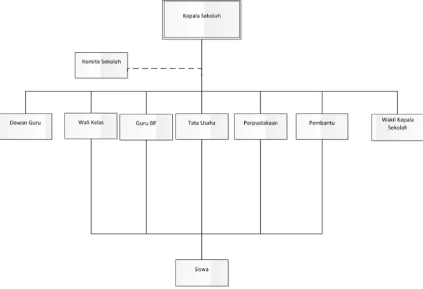 Gambar 3.1 Struktur Organisasi  