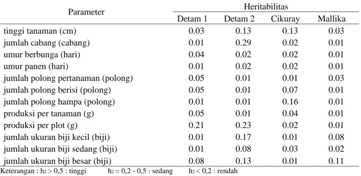 Tabel 4. Nilai heritabilitas per varietas 
