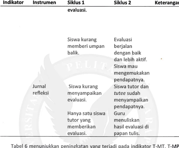 Tabel  6  menunjukkan  peningkatan  yang  terjadi  pada indikator  T-MT,  T-MP, T-MM, T-MM,  T-PT,  dan  T-EP  dari  siklus  pertama  hingga  siklus  kedua  penelitian