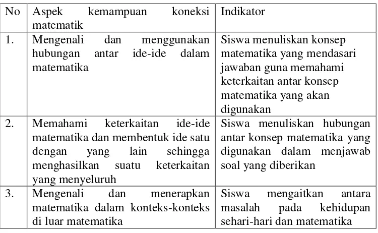 Tabel 2.1 Indikator Kemampuan Koneksi Matematik 