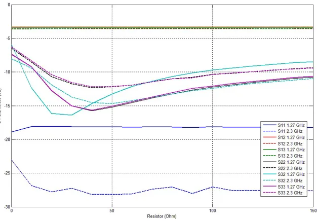 Gambar 9. Hasil simulasi antara Optim tanpa LC dan Optim dengan RLC  