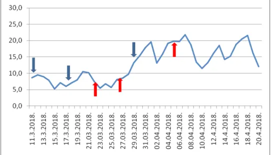 Figure 1:  Mean daily outside temperature. Arrows indicate dates of sowing (blue) and seedling emergence  (red).