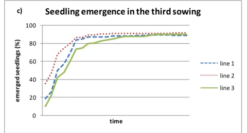 Figure 2 (a-c): Percentage of emerged seedlings during the first (a), the second (b) and the third (c) sowing time.