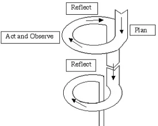 Gambar 1. Kelas Per Siklus  Model Penelitian Tindakan  