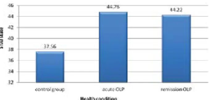 Fig. 3. Results of BDI II tests in control group, acute oral  lichen planus (OLP) and in remission (mean values).