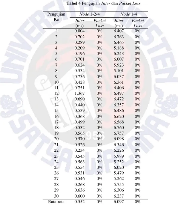 Tabel 4 Pengujian Jitter dan Packet Loss  