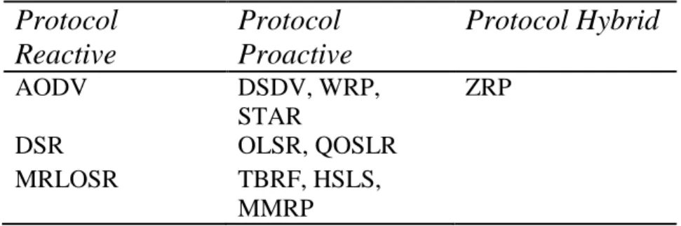 Tabel 1 Routing Protocol Wireless Mesh Network [5]  Protocol  Reactive  Protocol  Proactive  Protocol Hybrid  AODV  DSDV, WRP,  STAR  ZRP  DSR  OLSR, QOSLR  MRLOSR  TBRF, HSLS,  MMRP 
