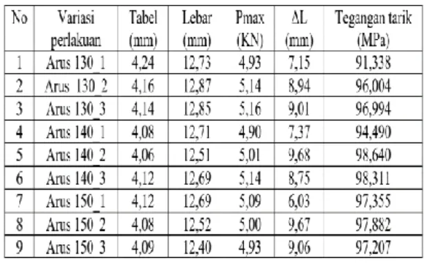 Tabel 4. Hasil uji tarik regangan pada arus 130 A,  140 A, 150 A 