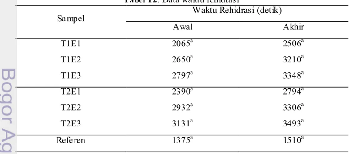 Tabel 12. Data waktu rehidrasi 