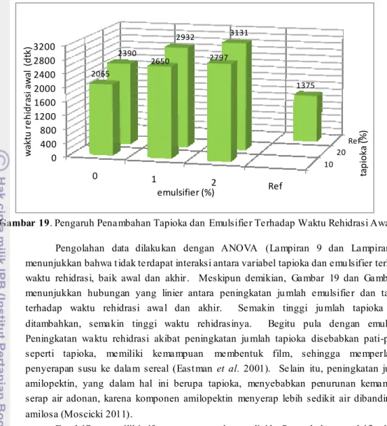 Gambar 19. Pengaruh Penambahan Tapioka dan Emulsifier Terhadap Waktu Rehidrasi Awal  Pengolahan  data  dilaku kan  dengan  ANOVA  (Lampiran  9  dan  Lampiran  10)  menunjukkan bahwa tidak terdapat interaksi antara variabel tapioka dan emu lsifier terhadap 
