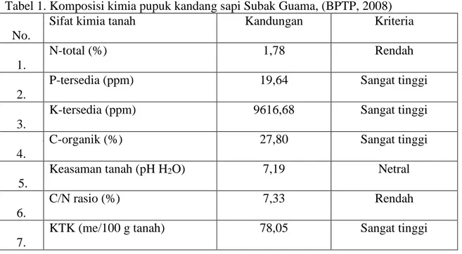 Tabel 1. Komposisi kimia pupuk kandang sapi Subak Guama, (BPTP, 2008)  N