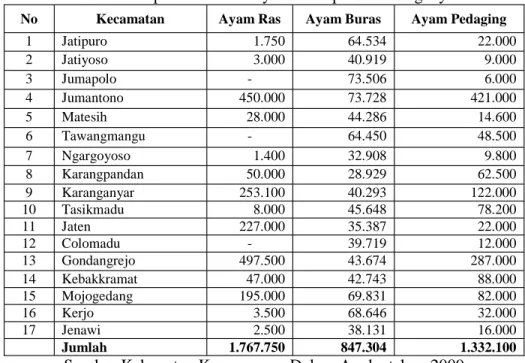 Tabel 1.1 Populasi Ternak Ayam Kabupaten Karanganyar