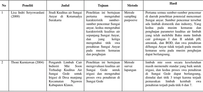 Table 1.2 Perbandingan Penelitian Sebelumya