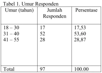 Tabel 1. Umur Responden Umur (tahun) Jumlah