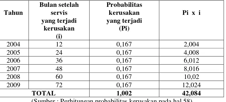 Tabel 4.5 :  Probabilitas Kerusakan Yang Terjadi Pergantian Keseluruhan).