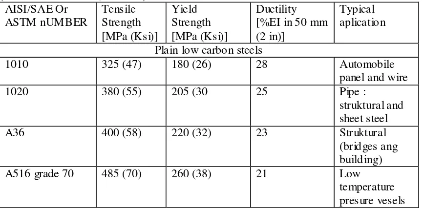 Tabel 2.4.   Komposisi berbagai jenis baja karbon (William D. Callister, Jr. 2007) 