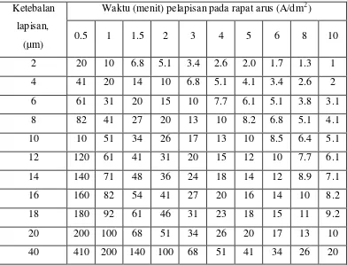 Tabel 2.6  Data electro deposition nickel (ASM Metals Handbook 1994). 