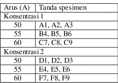 Tabel 3.2 Tanda spesimen 
