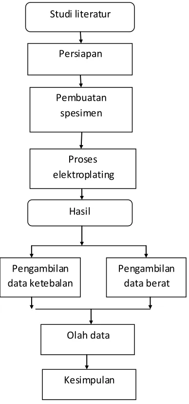 Gambar 3.2   Alur penelitian 