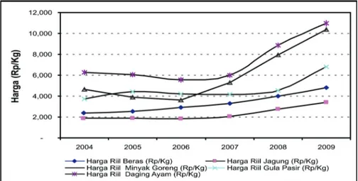 Grafik 3.1. Perkembangan  Harga  Pangan  Pokok  Strategs  d  Pasar  Dalam Neger tahun 2004 – 2009