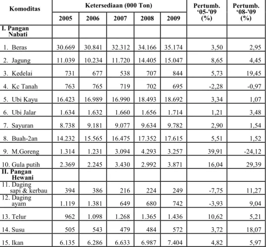 Tabel 3.2. Ketersedaan Beberapa Komodtas Pangan 2005 – 2009