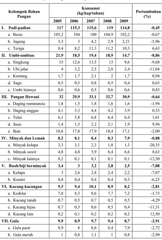 Tabel 3.9. Konsums  Penduduk  Indonesa  dan  Selsh  Aktual  Terhadap Berbaga Kelompok Makanan Tahun 2005-2009