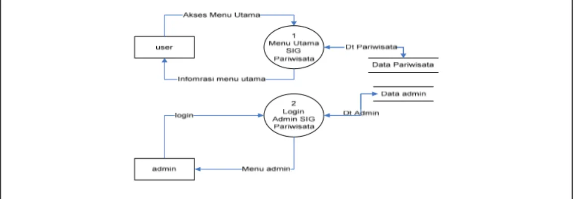 Gambar 4.2 DFD Level 1 SIG Pariwisata  b.  Data Flow Diagram Level 2 Proses 1 SIG Pariwisata 