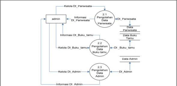 Gambar 4.4 DFD Level 2 Proses 2 SIG Pariwisata  d.  Data Flow Diagram Level 3 Proses 2.1 