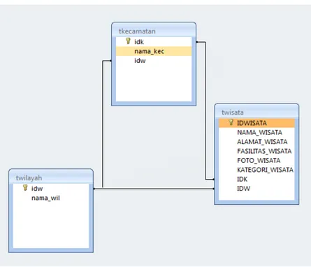 Gambar 4.7 Relasi Tabel SIG Pariwisata 
