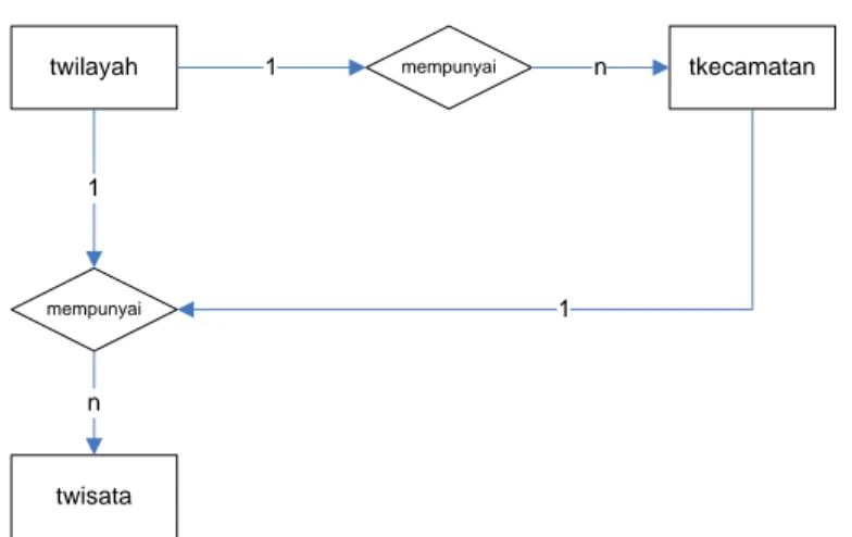 Gambar 4.8 Entity Relationship Diagram SIG Pariwisata  4.2.4.4. Struktur File 
