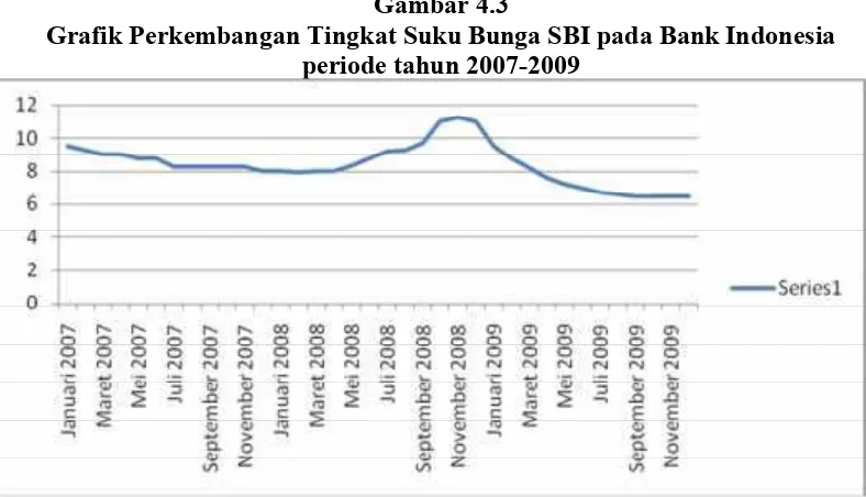 Gambar 4.3Grafik Perkembangan Tingkat Suku Bunga SBI pada Bank Indonesia
