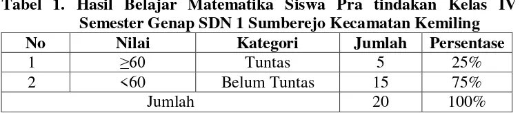 Tabel 1. Hasil Belajar Matematika Siswa Pra tindakan Kelas IV 