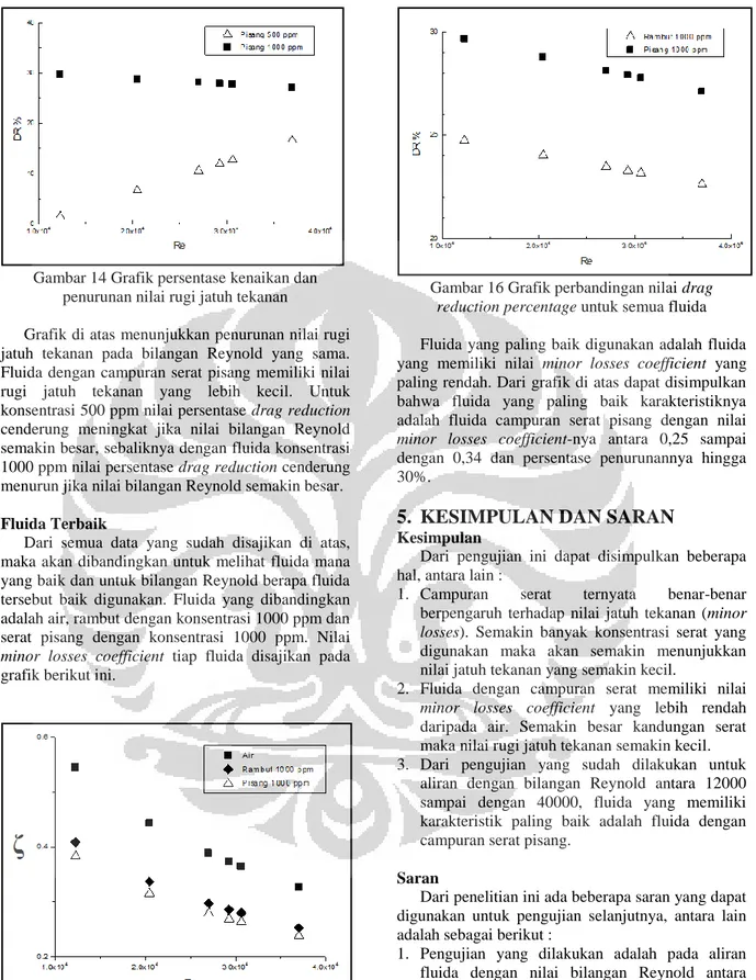 Grafik di atas menunjukkan penurunan nilai rugi  jatuh  tekanan  pada  bilangan  Reynold  yang  sama