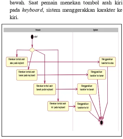 Gambar 3. Activity Diagram Menggerakkan Karakter 