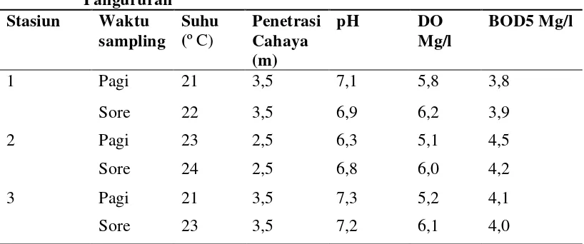 Tabel 1. Nilai pengukuran parameter kualitas air di danau Toba desa     